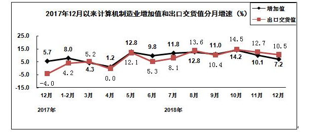 推算机造作业分月增速图
