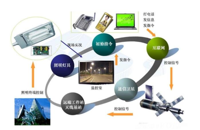 1-191119103IC92 智慧照明治理系统助力城市节能环保